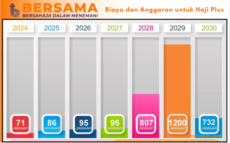 Biaya dan Anggaran untuk Haji Plus